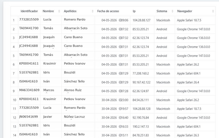 Registro de accesos con identificador, fecha, IP, sistema y navegador